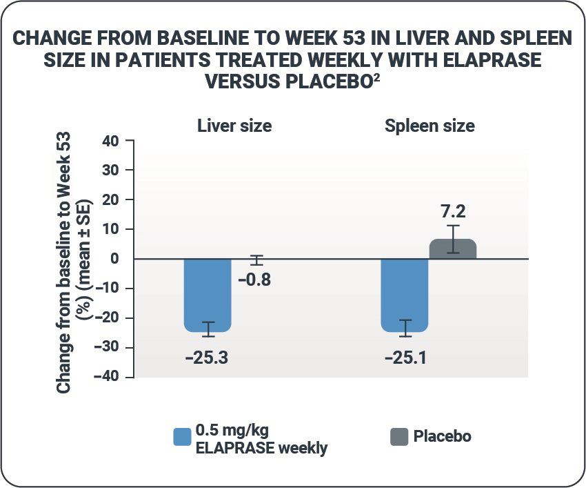 Change in liver and spleen size in patients treated weekly with ELAPRASE versus placebo