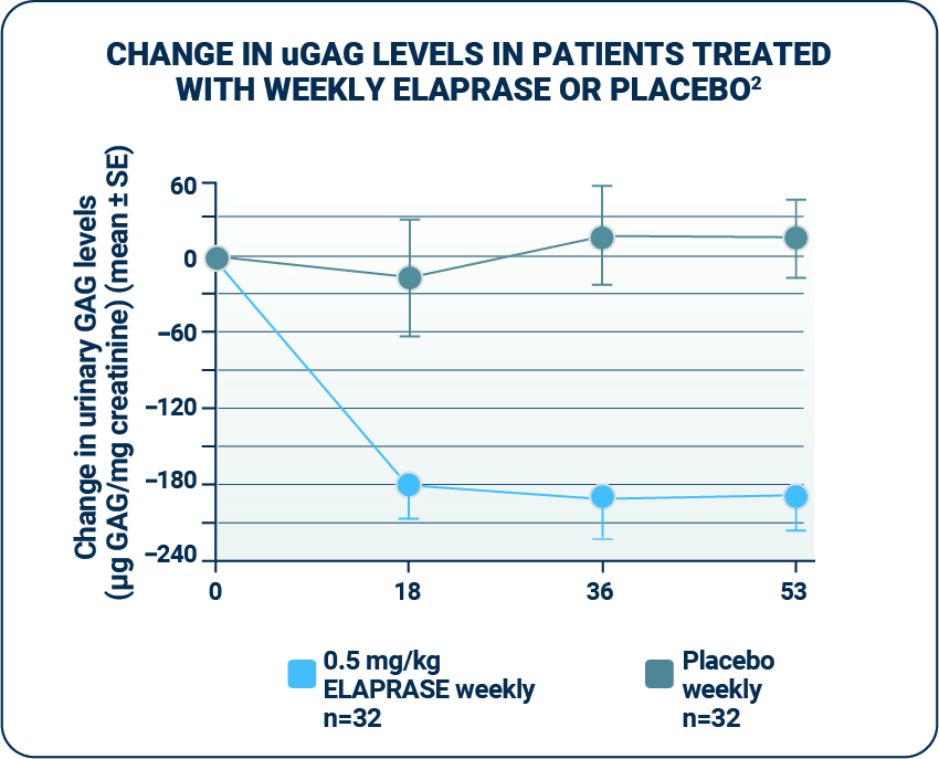 Change in uGAG levels in patients treated weekly with ELAPRASE versus placebo