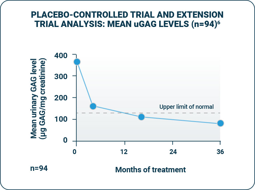 Placebo-controlled trial and extension trial analysis: mean uGAG levels