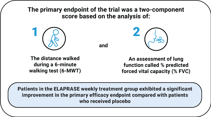 The primary endpoint of the trial was a two component score based on the analysis of: 1. The distance walked during a 6-minute walking test (6-MWT); and 2. An assessment of lung function called % predicted forced vital capacity (%FVC). Patients in the ELAPRASE weekly treatment group exhibited a significant improvement in the primary efficacy endpoint, as compared to patients who received placebo