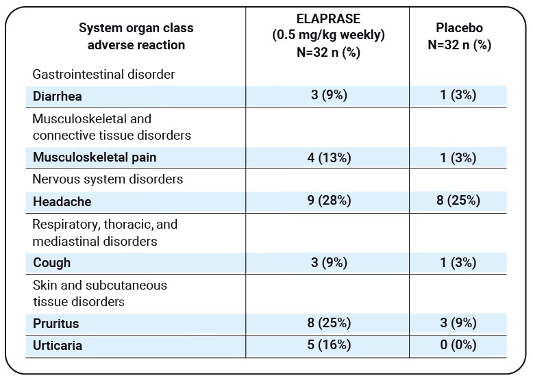 Table 1: Adverse reactions that occurred in at least three patients (≥9%) in the ELAPRASE once-weekly group and had a higher incidence than in the placebo group included the below