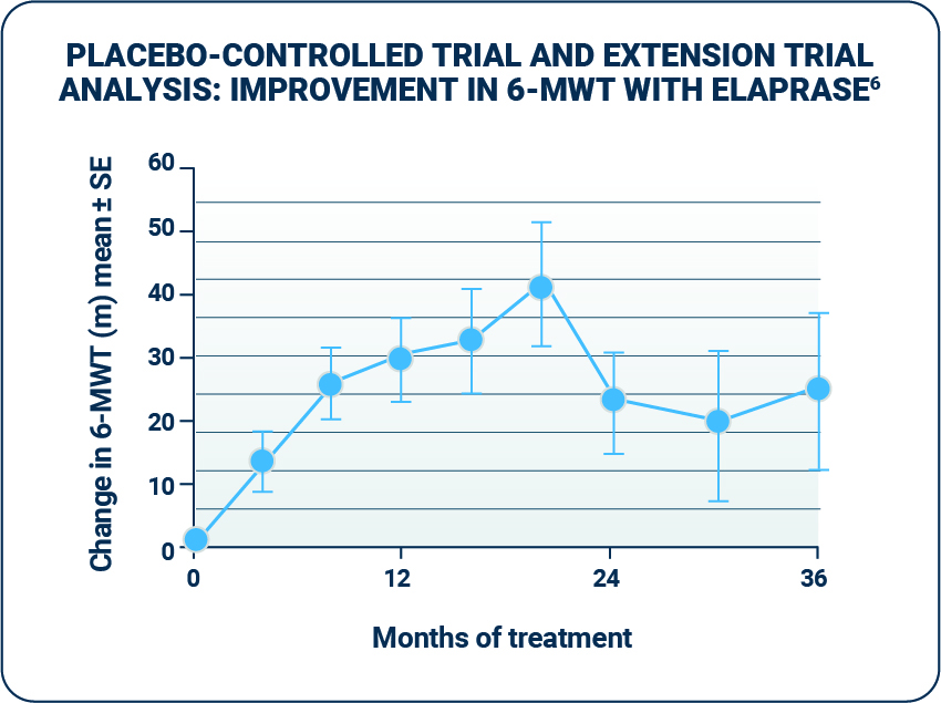 Placebo-controlled trial and extension trial analysis: improvement in 6-MWT with ELAPRASE