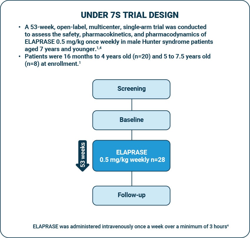 Under 7s trial designs