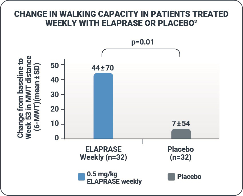 Change in walking capacity in patients treated weekly with ELAPRASE versus placebo